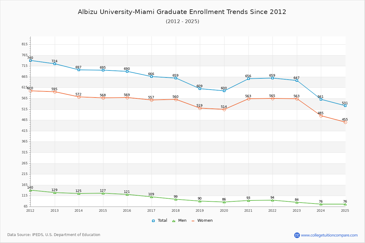 Albizu University-Miami Graduate Enrollment Trends Chart