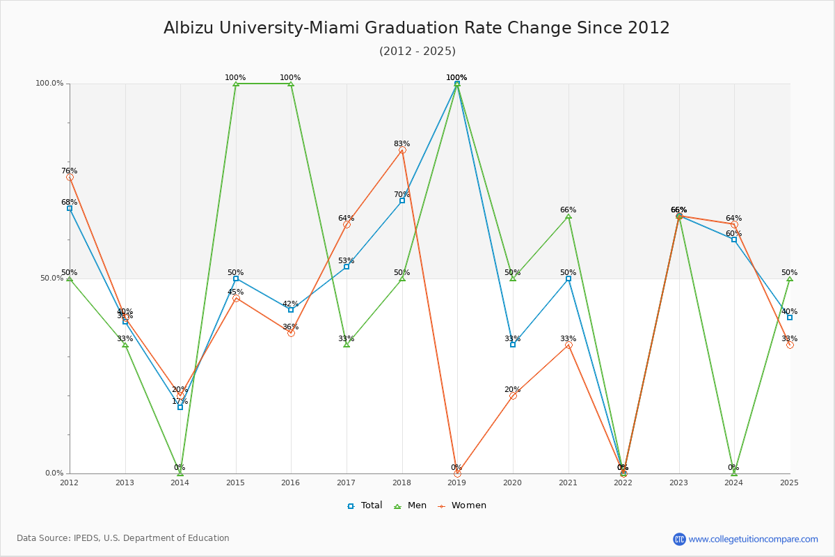 Albizu University-Miami Graduation Rate Changes Chart