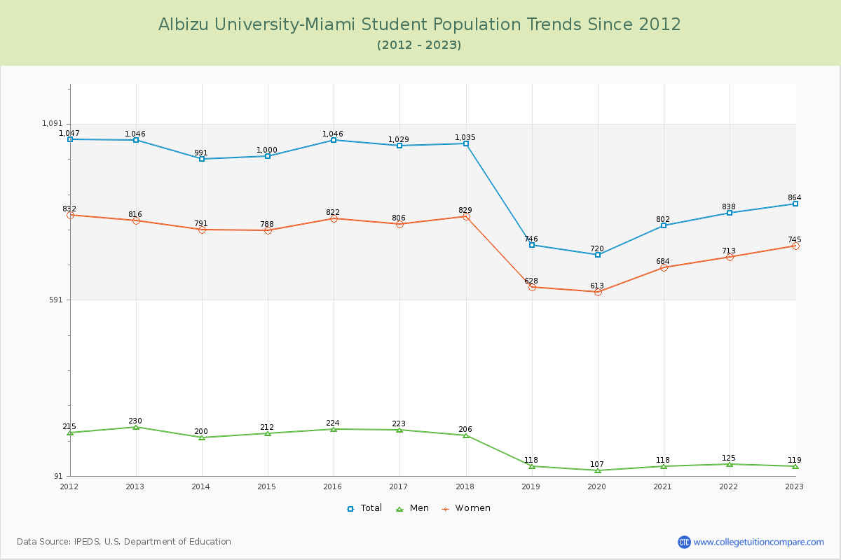 Albizu University-Miami Enrollment Trends Chart