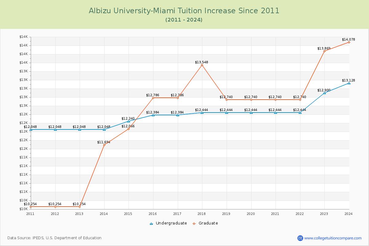 Albizu University-Miami Tuition & Fees Changes Chart