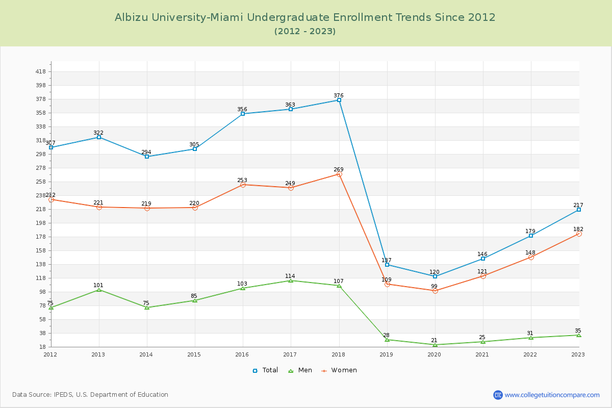 Albizu University-Miami Undergraduate Enrollment Trends Chart