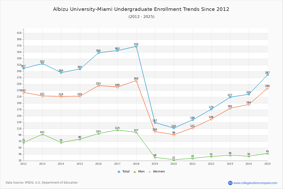 Albizu University-Miami Undergraduate Enrollment Trends Chart