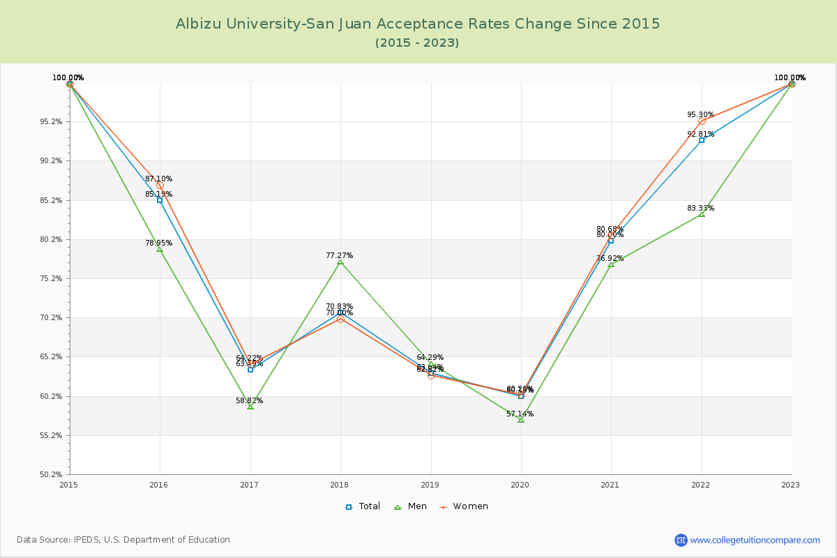 Albizu University-San Juan Acceptance Rate Changes Chart
