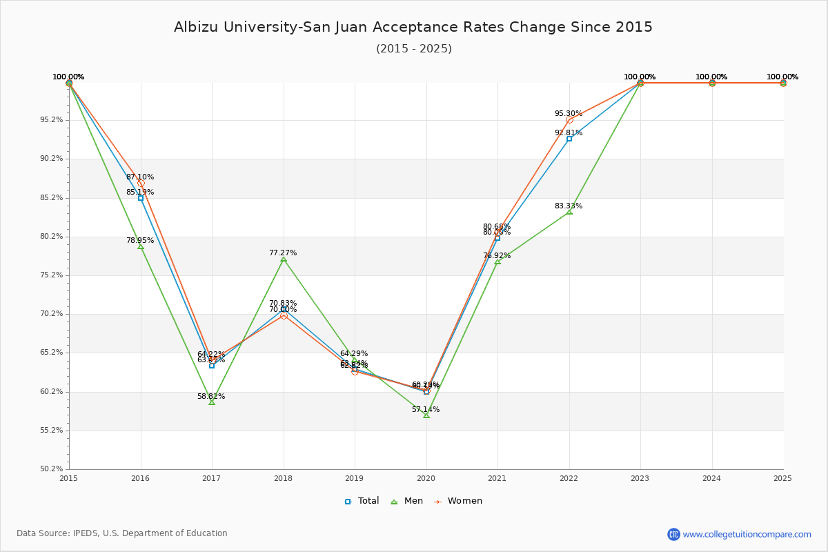 Albizu University-San Juan Acceptance Rate Trends Over Time - Historical Admission Rate Data Visualization Chart