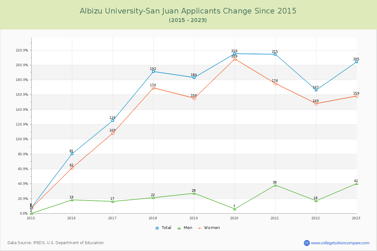 Albizu University-San Juan Number of Applicants Changes Chart