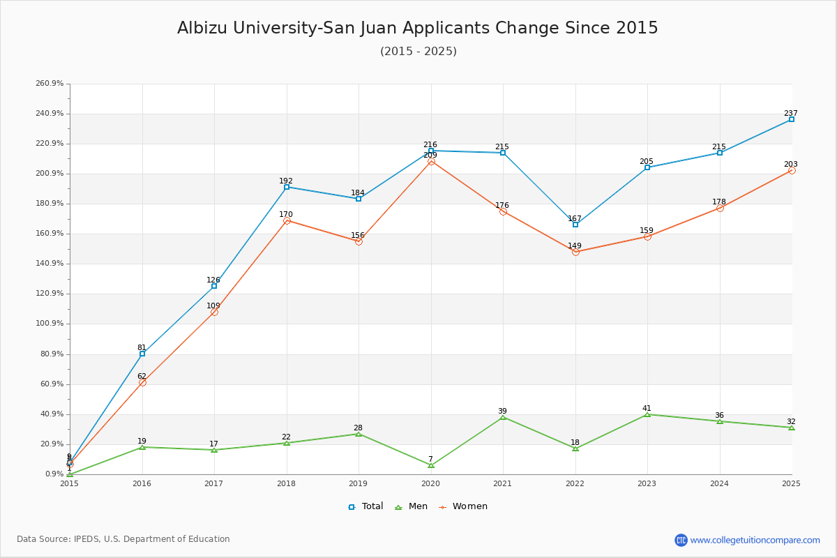 Albizu University-San Juan - 10 Year Applicants, Admissions, and Enrollment Trends Chart