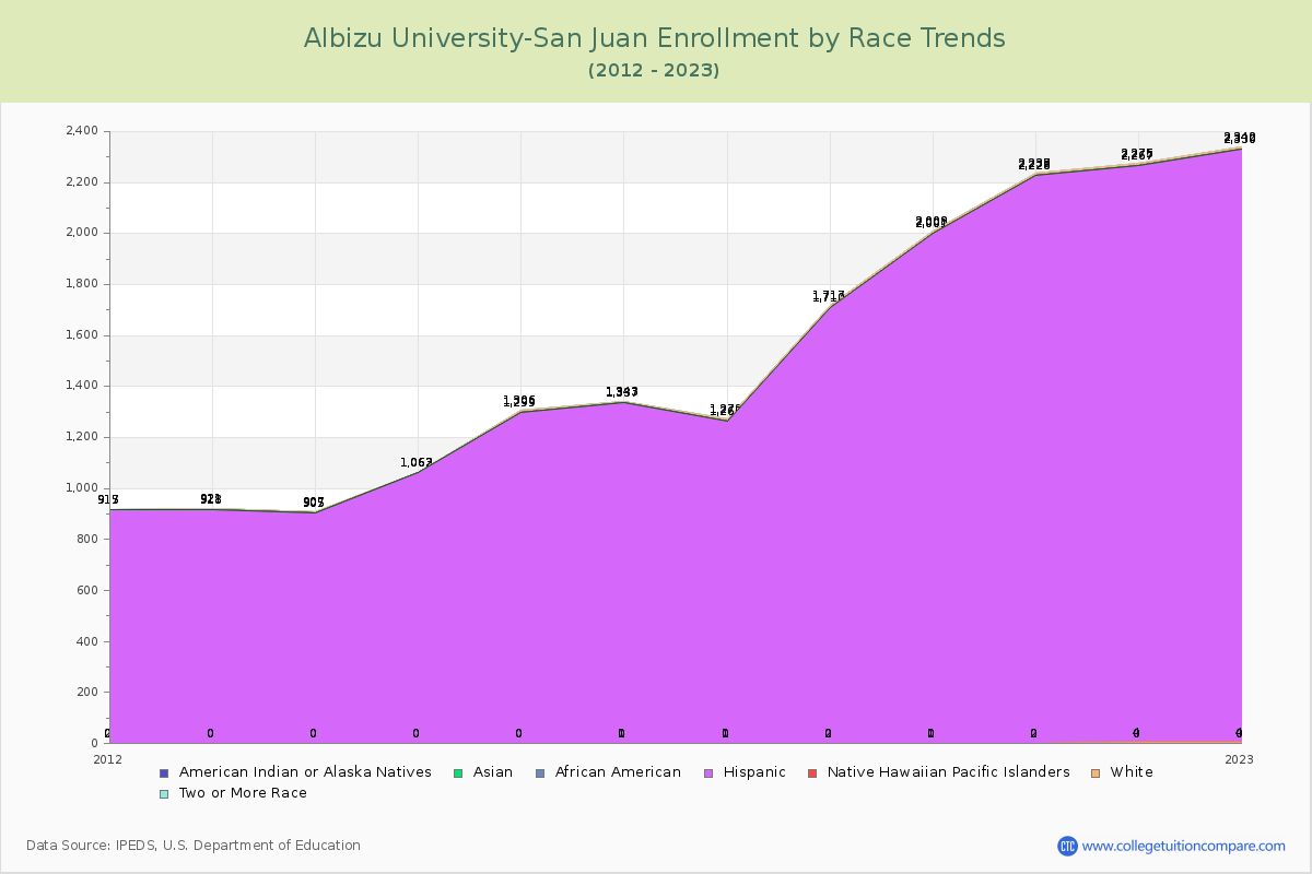 Albizu University-San Juan Enrollment by Race Trends Chart