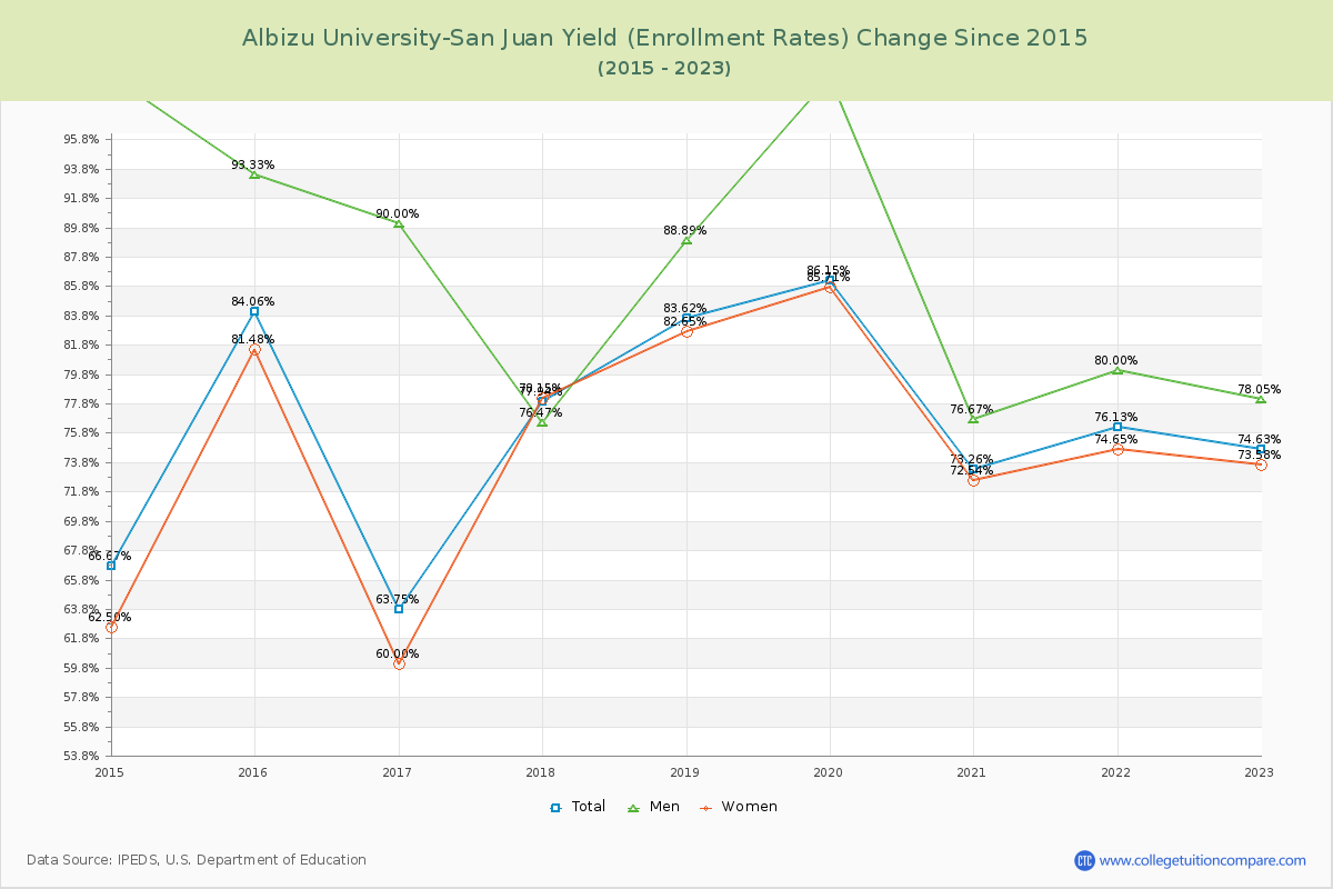 Albizu University-San Juan Yield (Enrollment Rate) Changes Chart