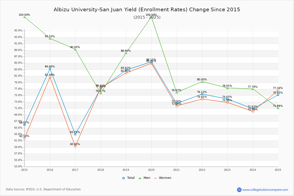 Albizu University-San Juan enrollment rate trends chart showing historical yield changes from 2015 to 2025