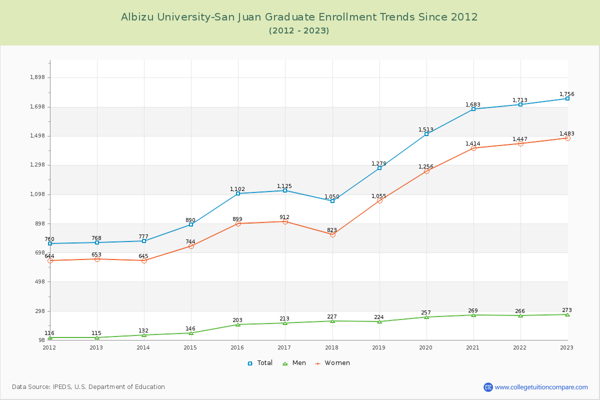 Albizu University-San Juan Graduate Enrollment Trends Chart