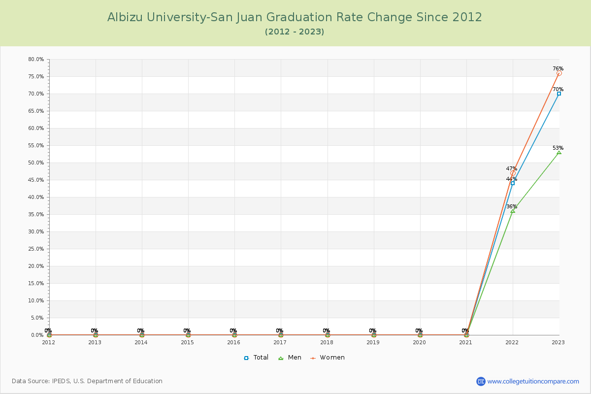 Albizu University-San Juan Graduation Rate Changes Chart