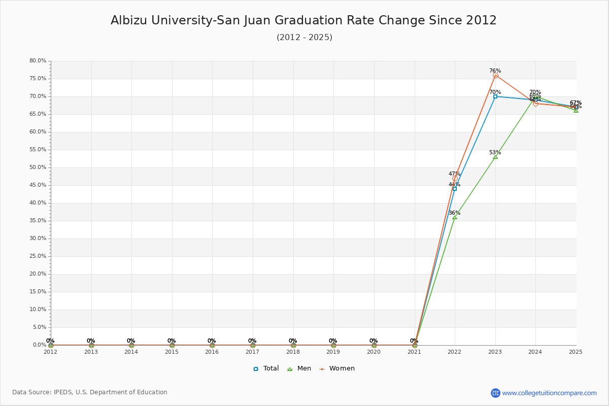 Albizu University-San Juan Graduation Rate Changes Chart