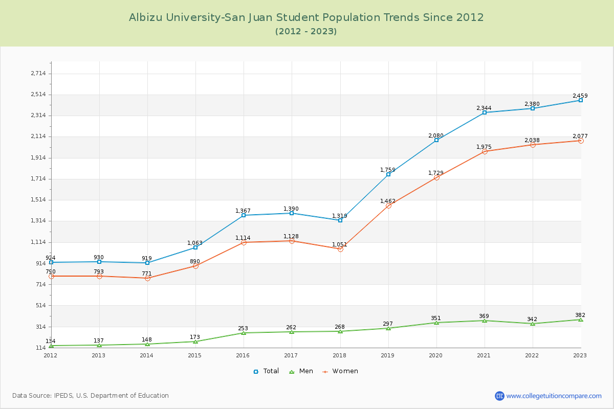 Albizu University-San Juan Enrollment Trends Chart