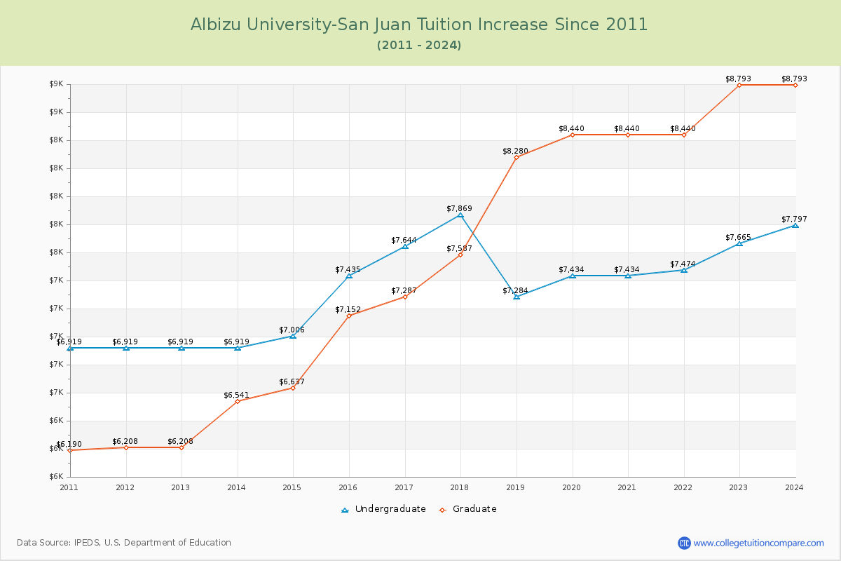 Albizu University-San Juan Tuition & Fees Changes Chart