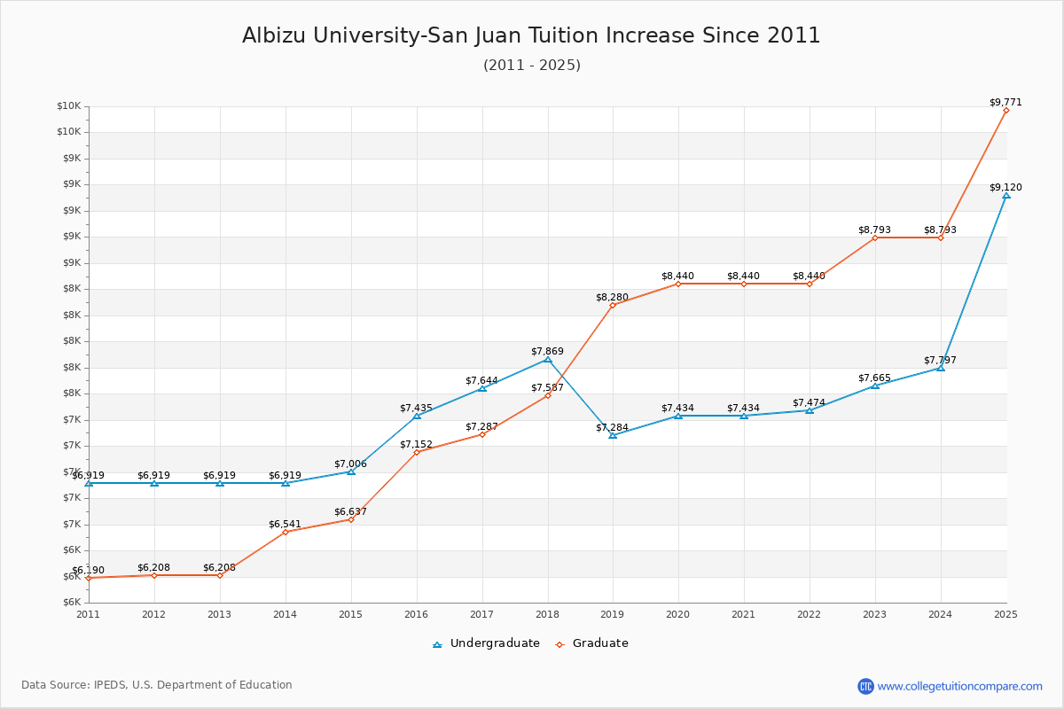 Albizu University-San Juan Tuition & Fees Changes Chart