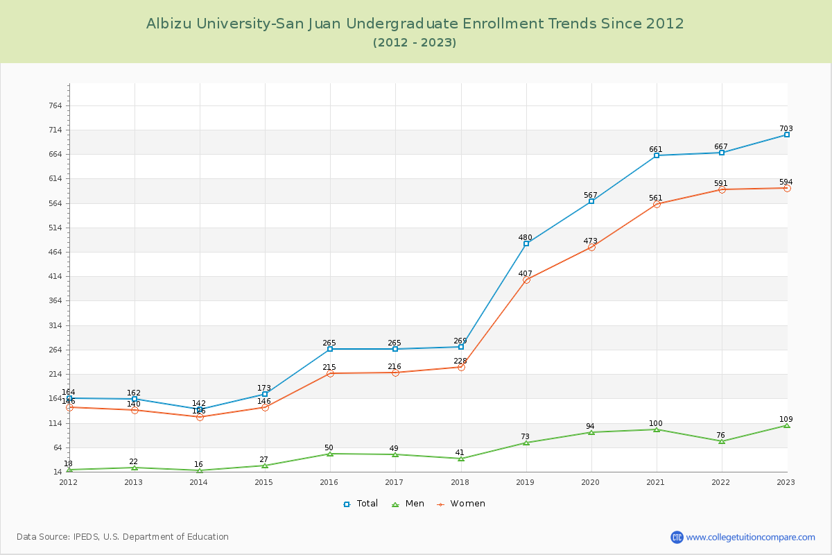 Albizu University-San Juan Undergraduate Enrollment Trends Chart