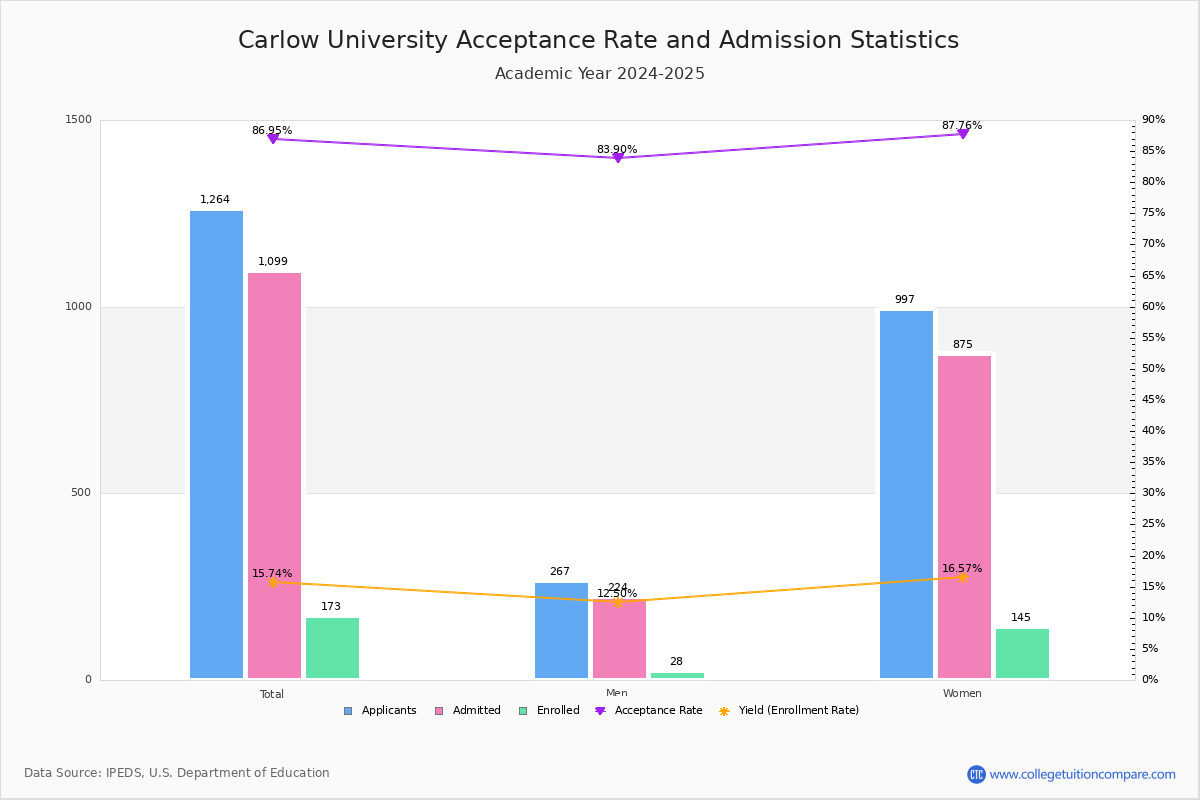 Carlow Acceptance Rate and SAT/ACT Scores