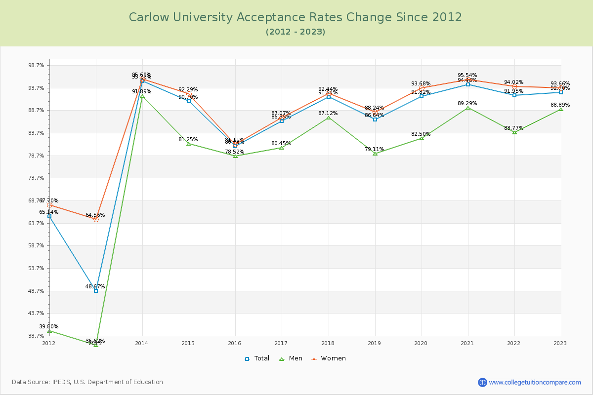 Carlow University Acceptance Rate Changes Chart