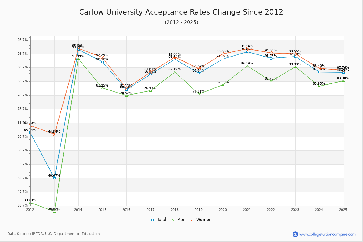 Carlow University Acceptance Rate Trends Over Time - Historical Admission Rate Data Visualization Chart