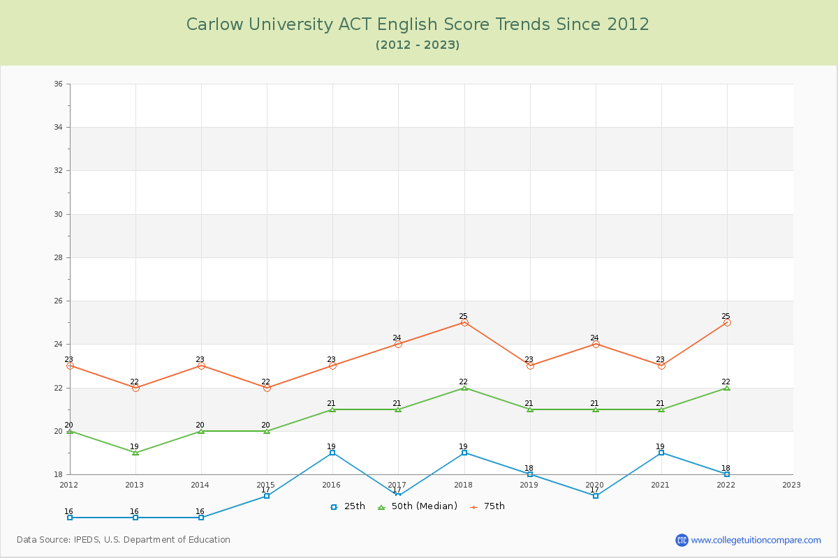 Carlow University ACT English Trends Chart
