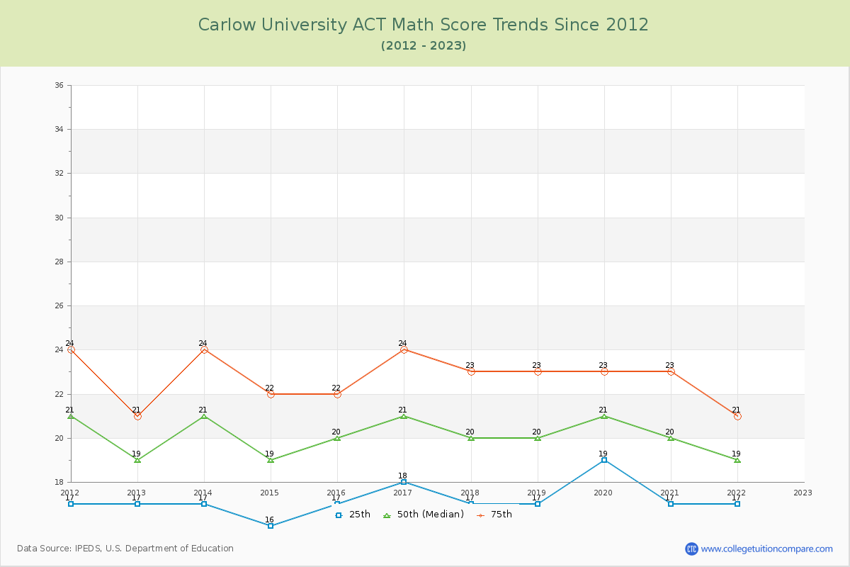 Carlow University ACT Math Score Trends Chart