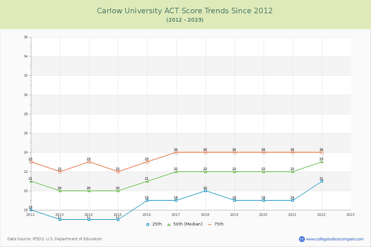 Carlow University ACT Score Trends Chart