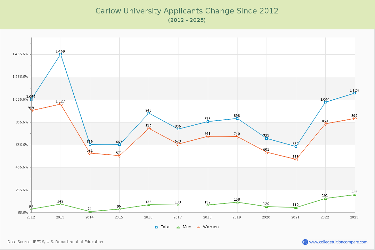 Carlow University Number of Applicants Changes Chart