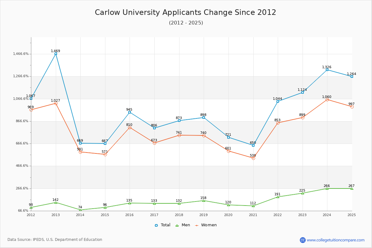 Carlow University - 10 Year Applicants, Admissions, and Enrollment Trends Chart