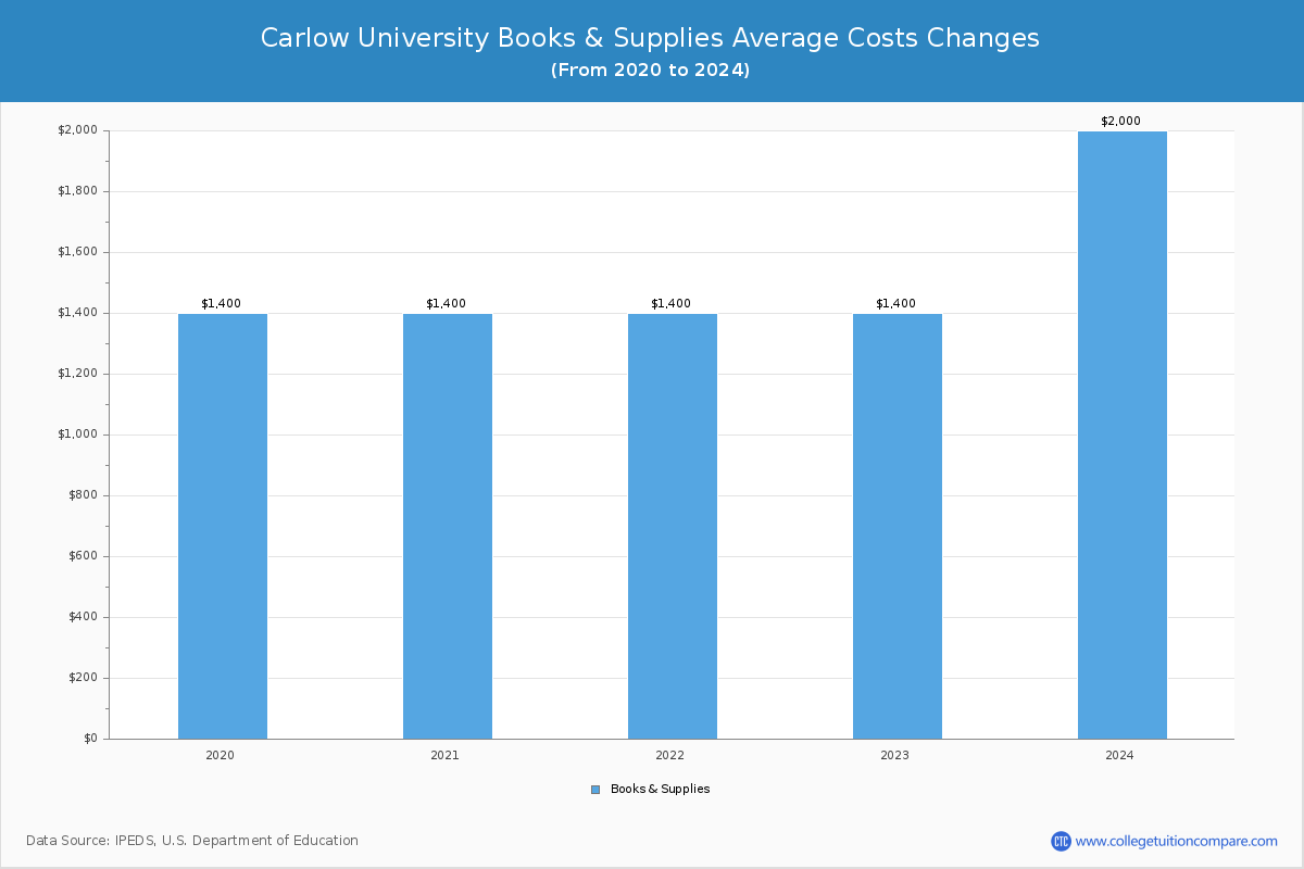 Carlow University - Books and Supplies Costs