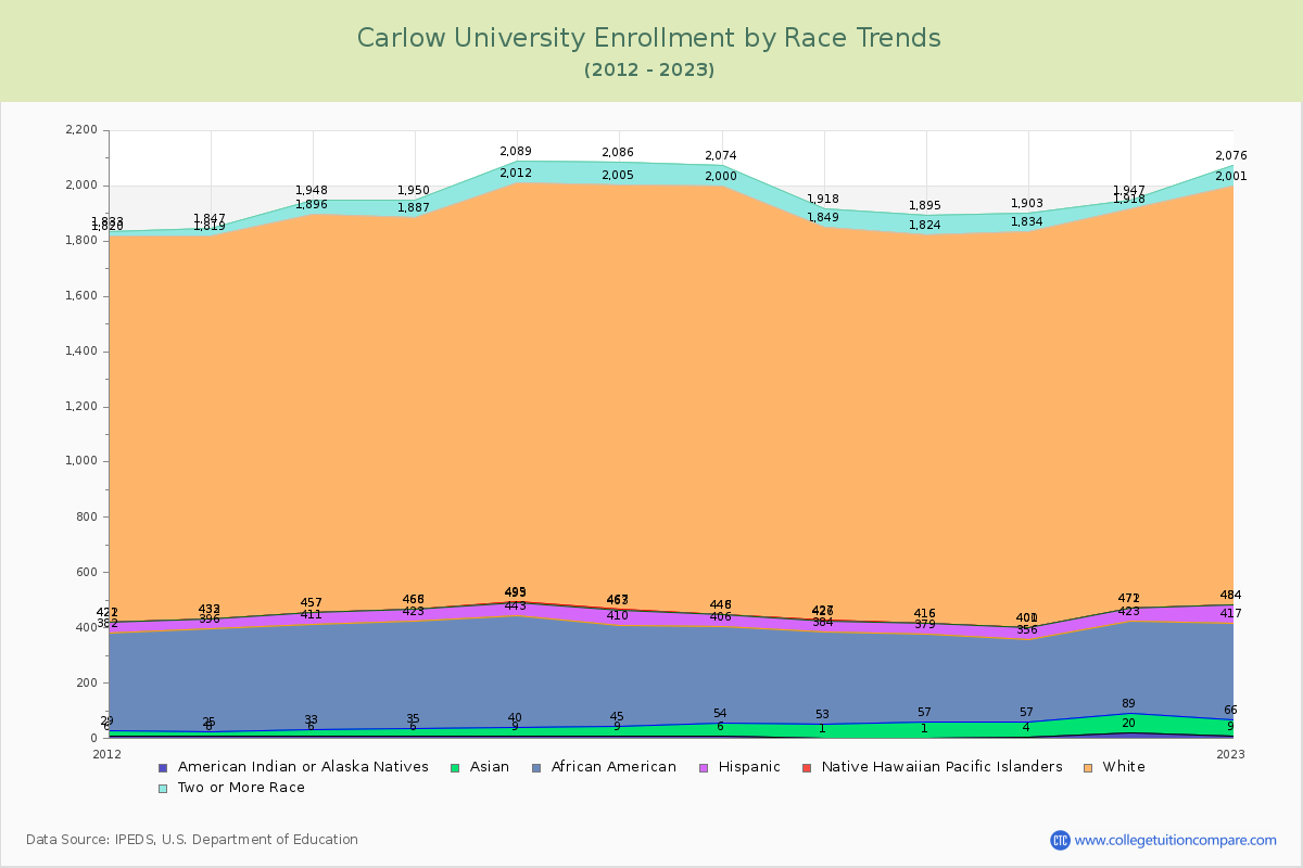 Carlow University Enrollment by Race Trends Chart