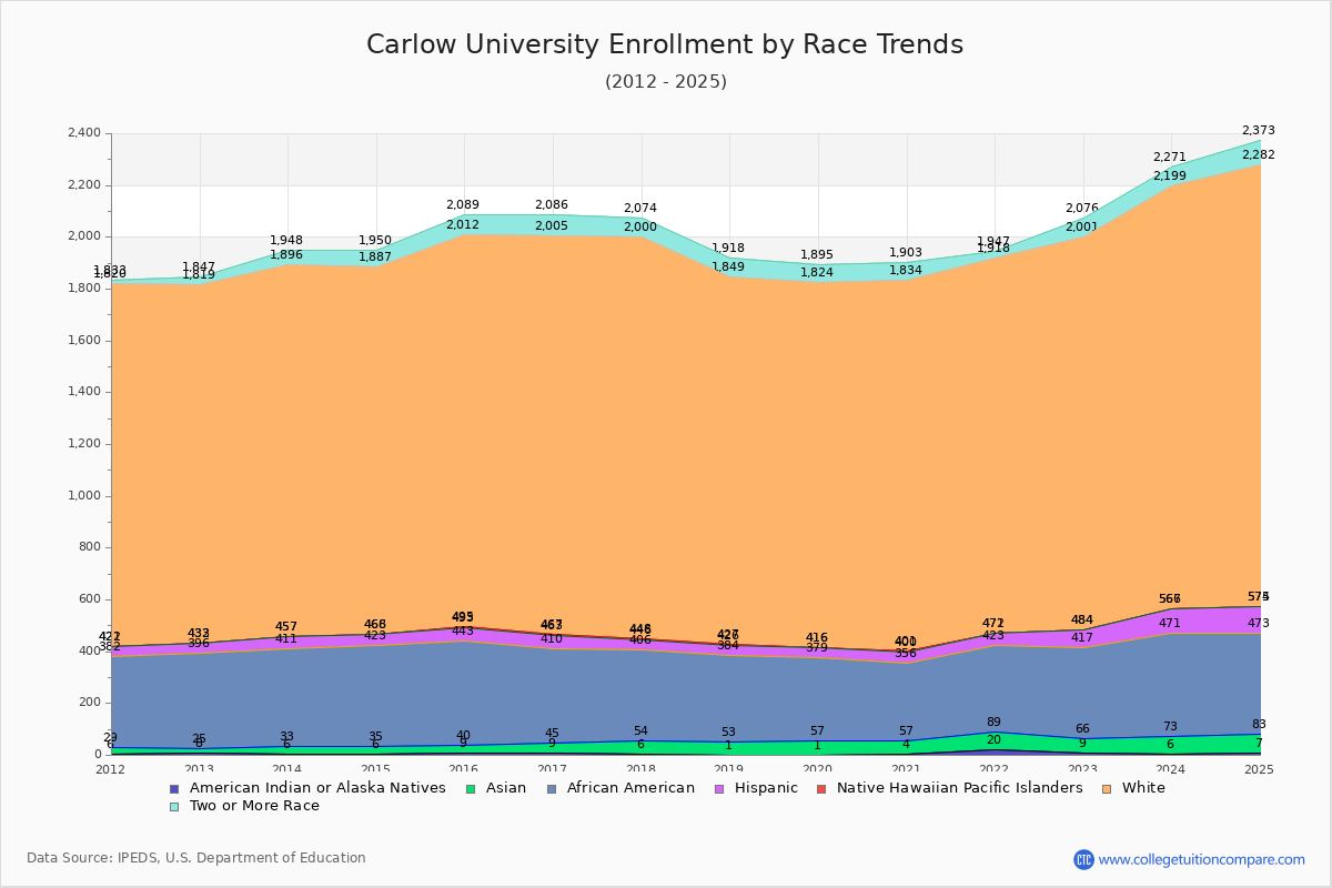 Carlow University Enrollment by Race Trends Chart