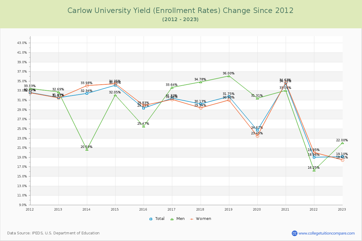 Carlow University Yield (Enrollment Rate) Changes Chart