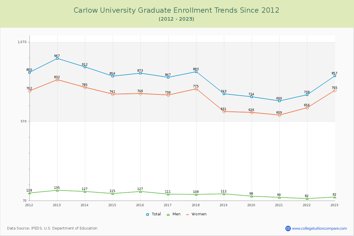 Carlow University Graduate Enrollment Trends Chart