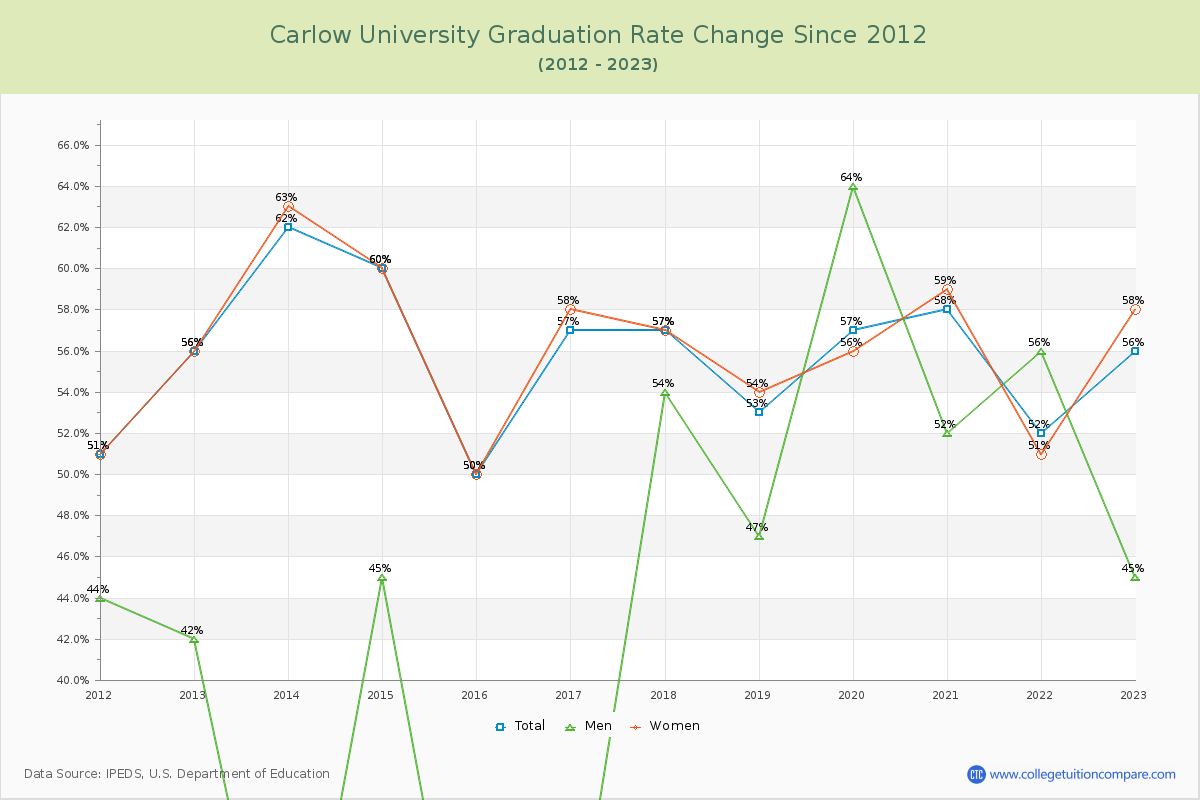 Carlow University Graduation Rate Changes Chart