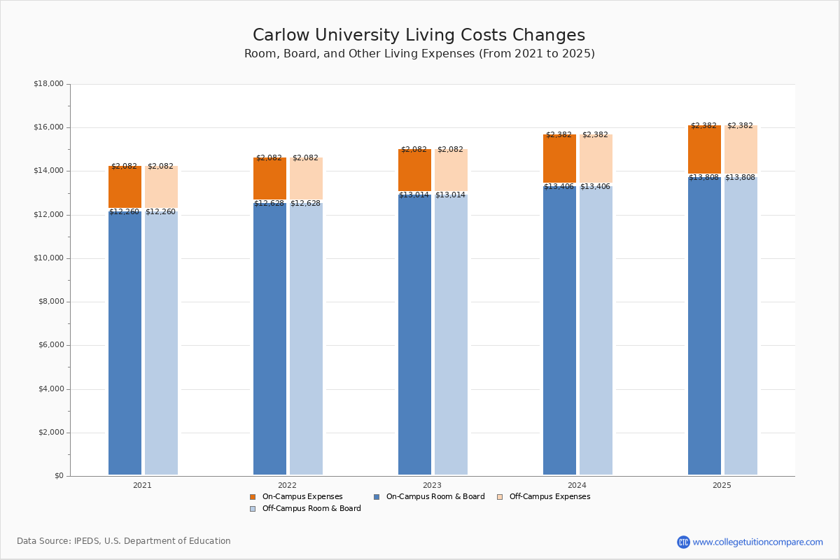 Carlow University Tuition & Fees, Net Price