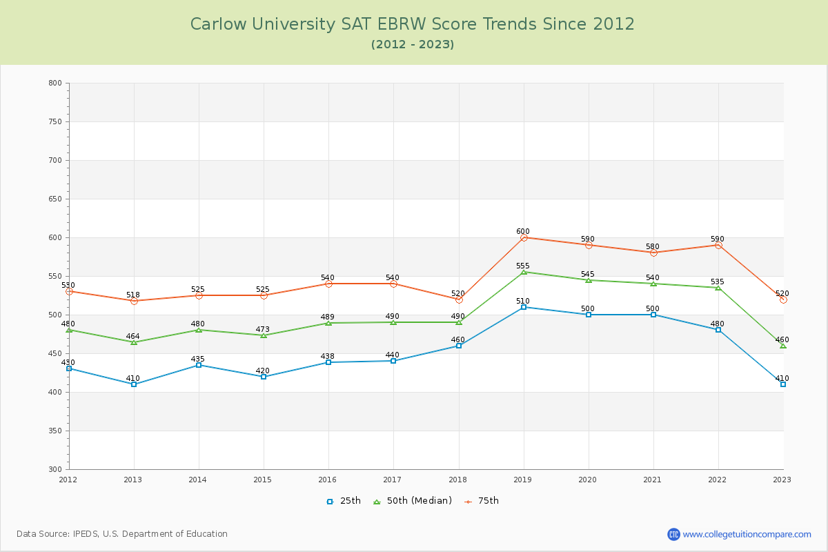 Carlow University SAT EBRW (Evidence-Based Reading and Writing) Trends Chart