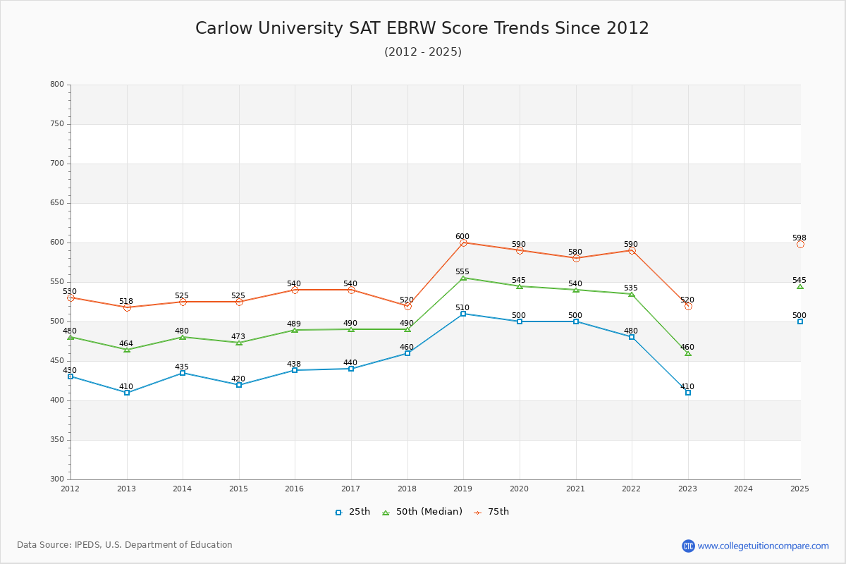 Carlow University SAT EBRW (Evidence-Based Reading and Writing) Trends Chart
