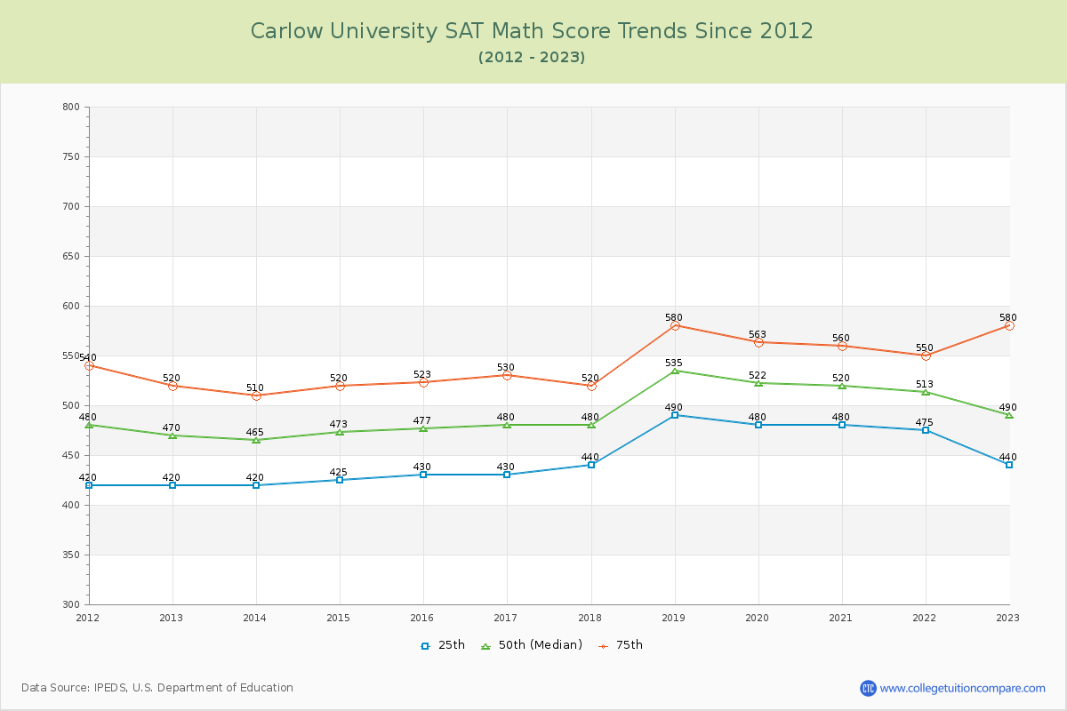 Carlow University SAT Math Score Trends Chart
