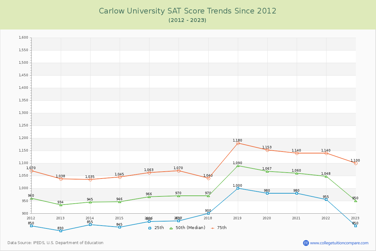 Carlow University SAT Score Trends Chart