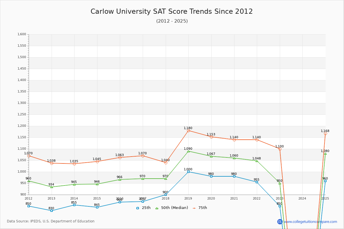 Carlow University SAT Score Trends Chart