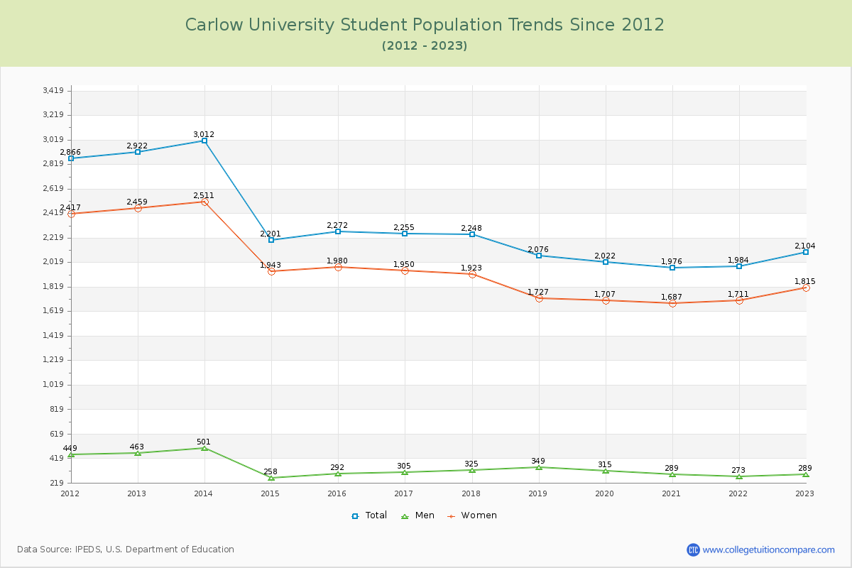 Carlow University Enrollment Trends Chart