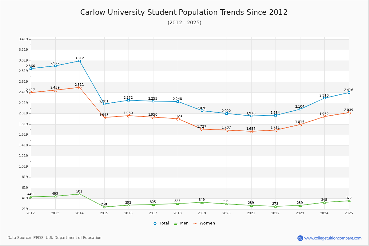 Carlow University Enrollment Trends Chart
