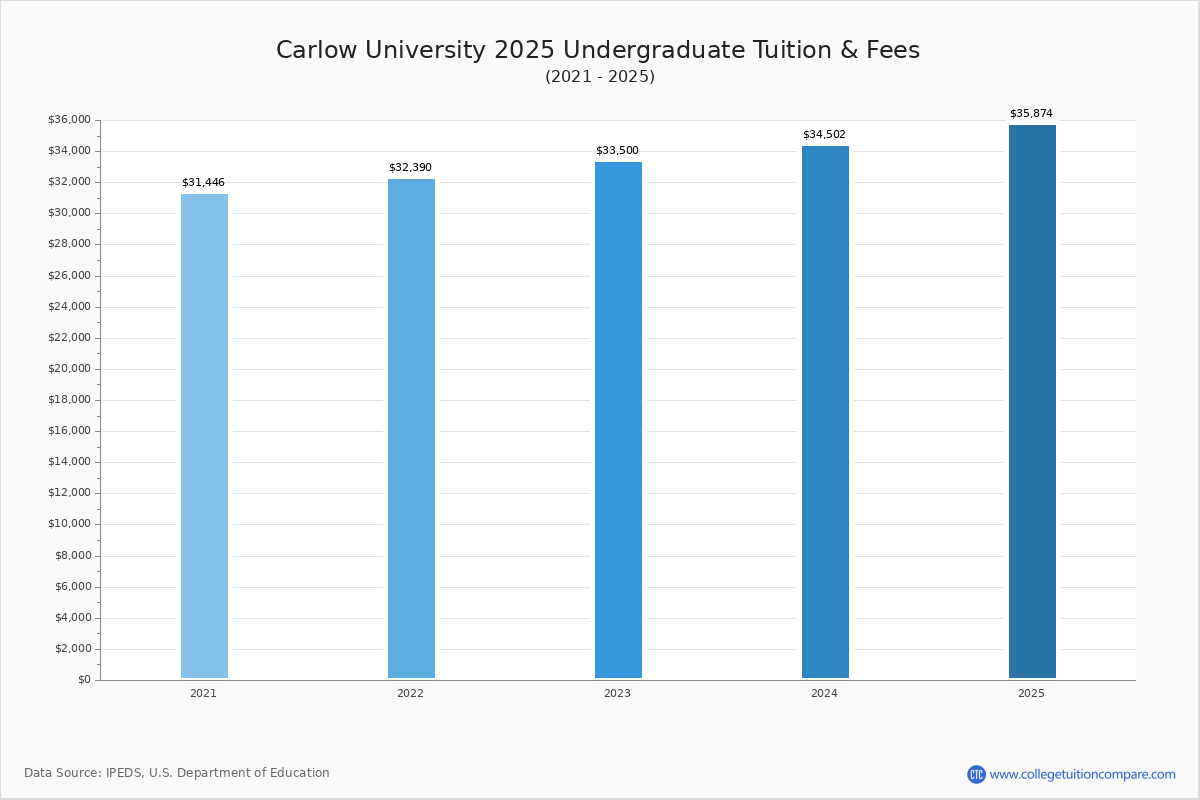 Carlow University Tuition & Fees, Net Price