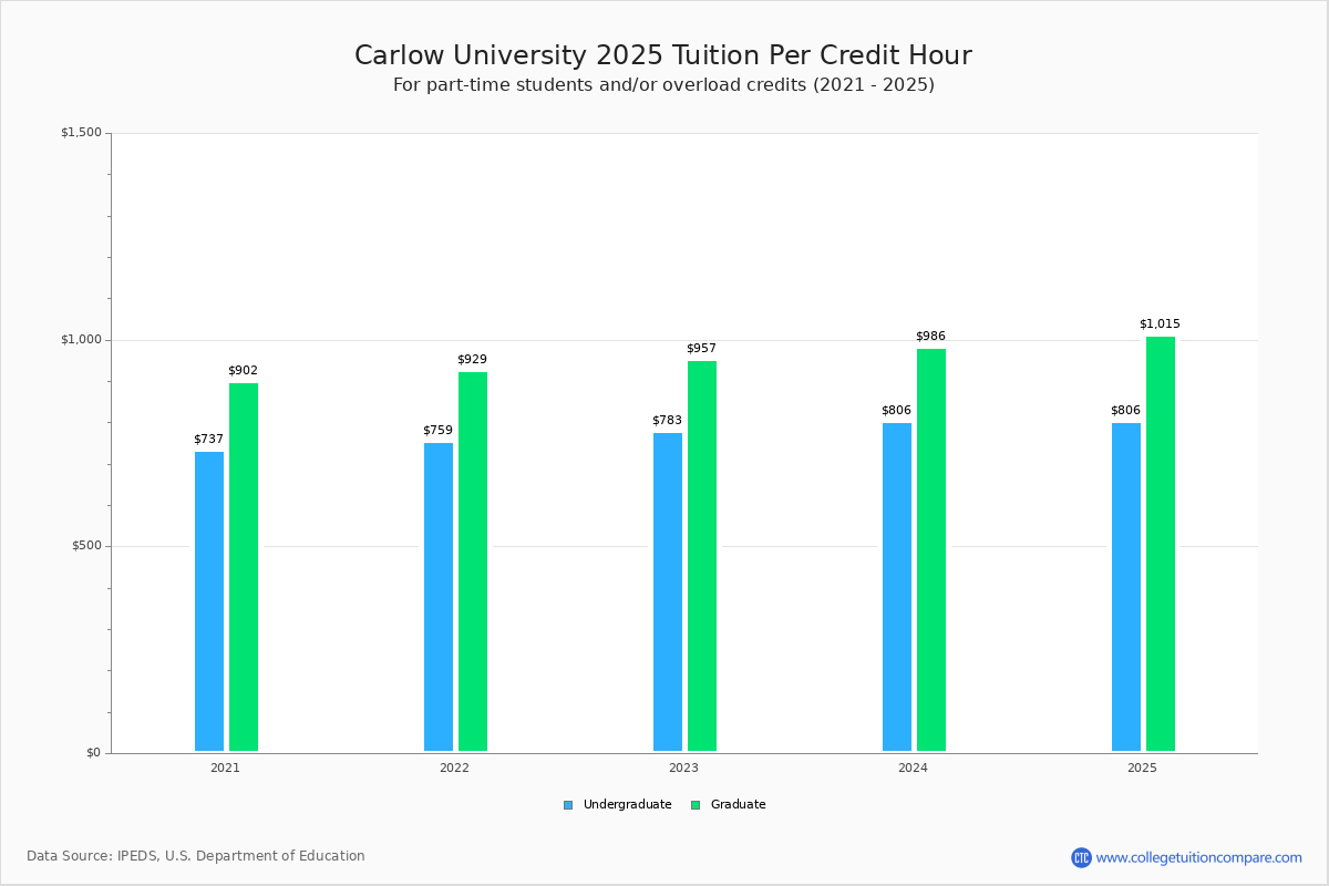 Carlow University Tuition & Fees, Net Price