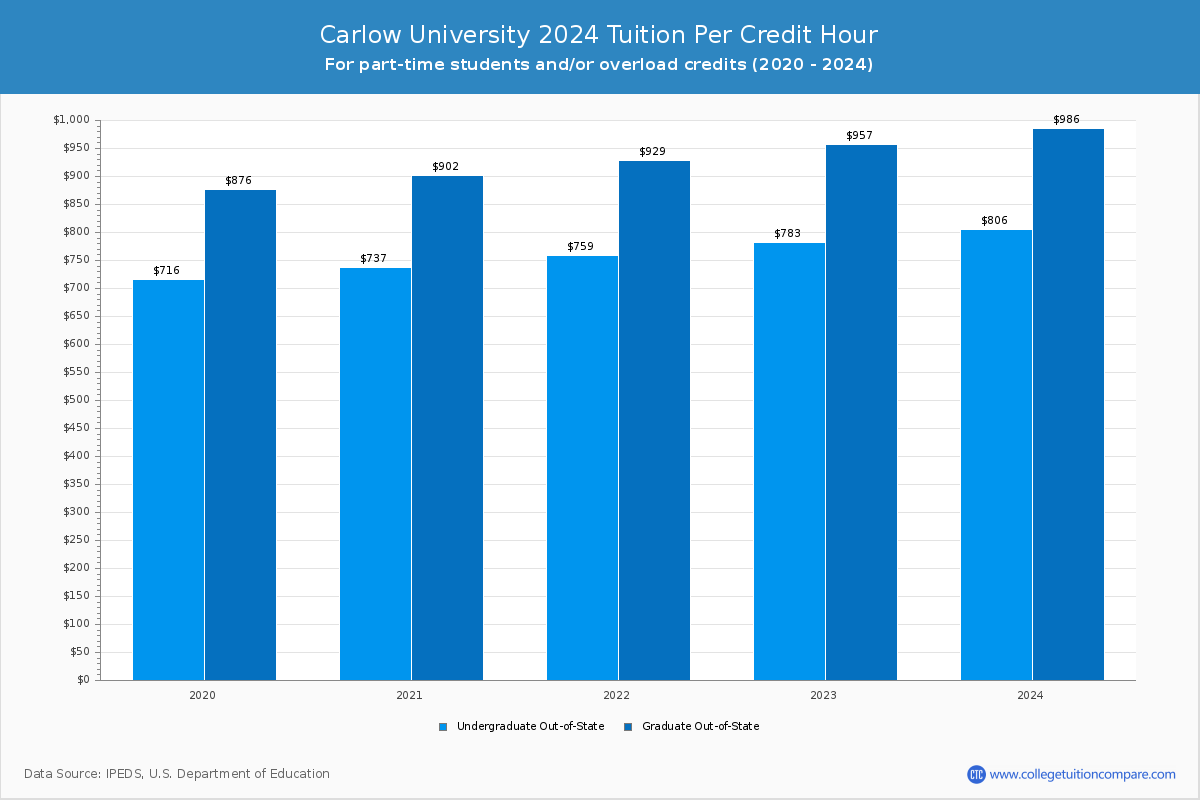Carlow University - Tuition per Credit Hour