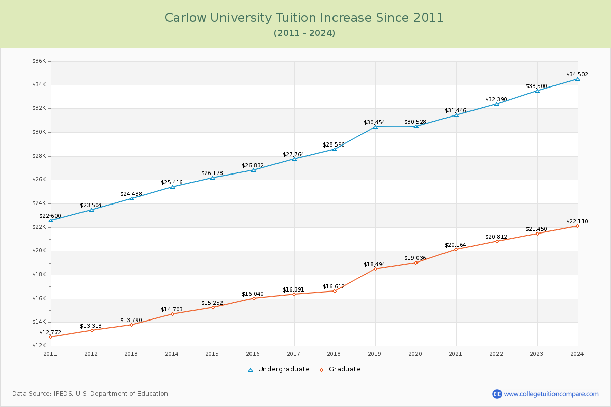 Carlow University Tuition & Fees Changes Chart