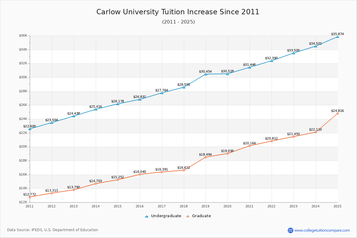 Carlow University Tuition & Fees Changes Chart