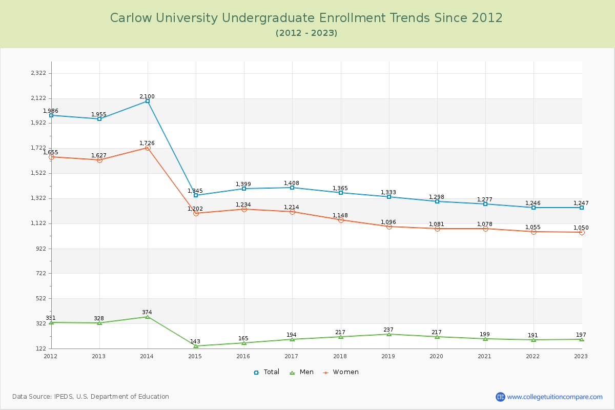 Carlow University Undergraduate Enrollment Trends Chart