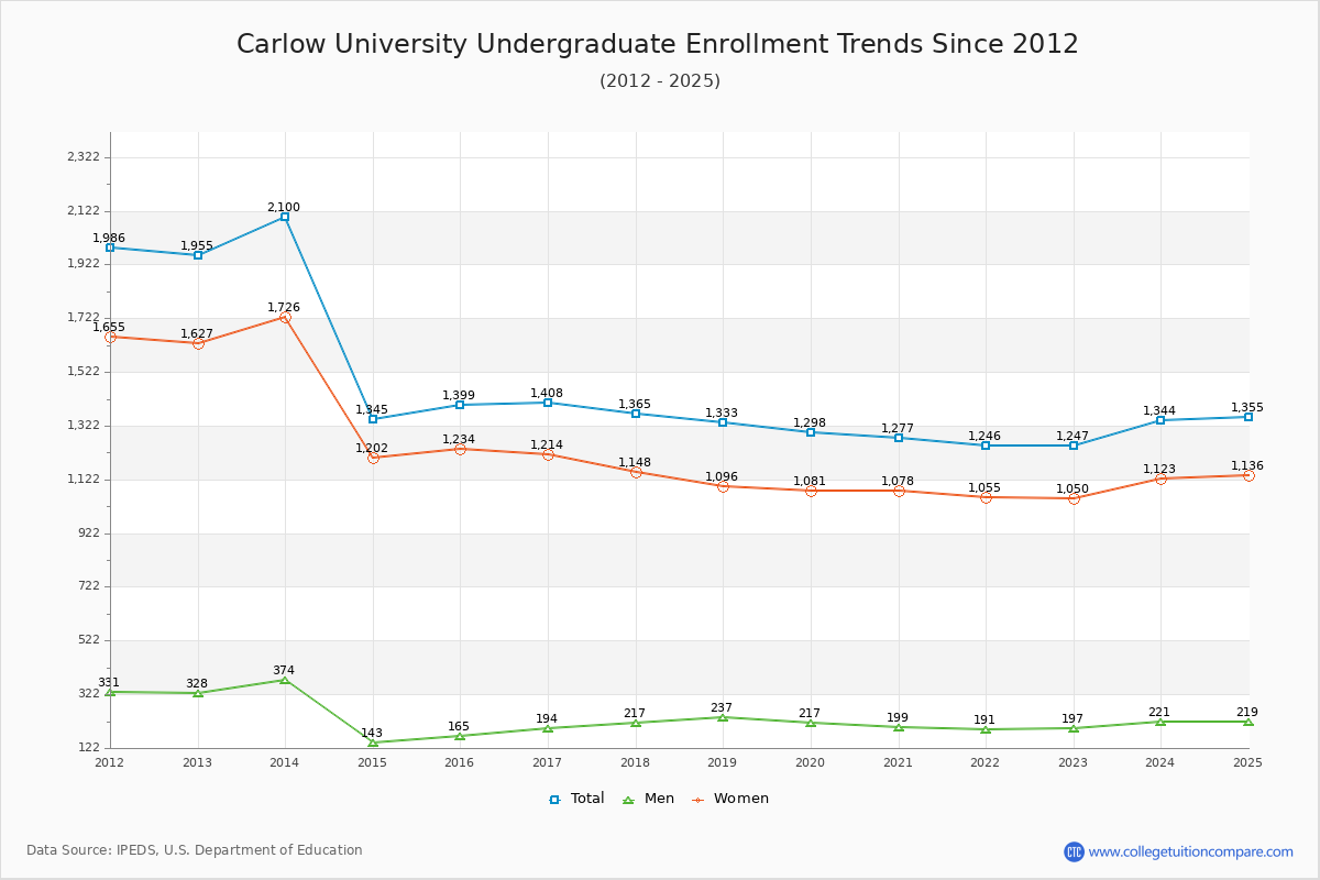 Carlow University Undergraduate Enrollment Trends Chart