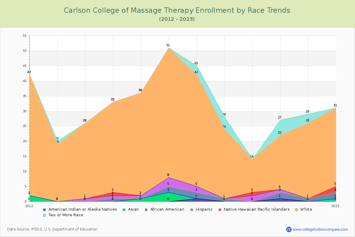 Carlson College of Massage Therapy Enrollment by Race Trends Chart